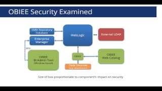 OBIEE Security Examined [upl. by Jentoft]