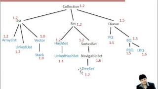 Lecture 66 SortedSet and NavigableSet in Java Hindi [upl. by Gnay]