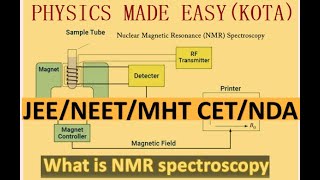 NUCLEAR MAGNETIC RESONANCE SPECTROSCOPE HYDROGEN BONDING SHIELDING OF PROTONS JEE ADVANCED  1 [upl. by Annayad]