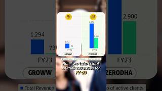 Zerodha vs Groww A comparison 😮😮 business startup entrepreneurship [upl. by Meehahs573]