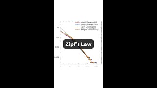 What is Zipfs Law in linguistics [upl. by Mott]