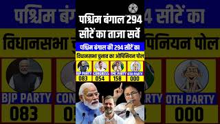 West Bengal assembly election 2026  Taaja opinion Poll Survey  Rahul Vs Modi  TMC  BJP  CONG [upl. by Aire]