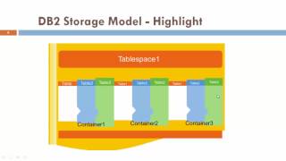 S3L1 DB2 Architecture  Section Overview [upl. by Nabetse]