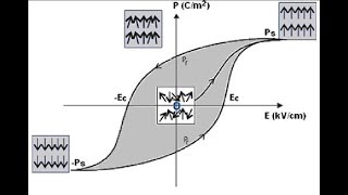 Hysteresis loop  hysteresis loss all concept [upl. by Jerrol]