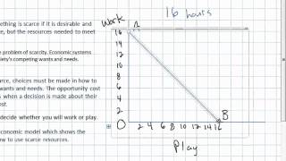 Scarcity Opportunity Cost and the PPC [upl. by Aramaj]