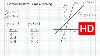 Ekvationssystem  Grafisk lösning Åk 9 HD [upl. by Nnelg830]