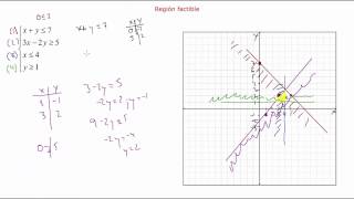 Región factible y región factible con Geogebra [upl. by Neeroc]