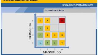 8 Valutazione dei rischi La matrice del rischio [upl. by Carnes]