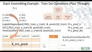 Stack Ensembling  Part II  PassThrough option  ScikitLearn [upl. by Medorra379]