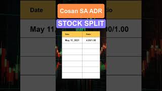 CSAN Cosan SA ADR Stock Split History [upl. by Gnoh576]