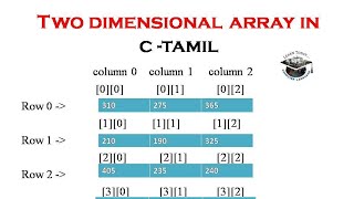 Two Dimensional Array in C Programming In Tamil [upl. by Beasley]