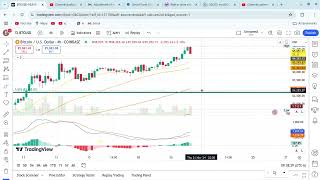 mstr stock technical analysis [upl. by Anialam751]