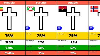 Christians Population by Country [upl. by Latsyrcal]