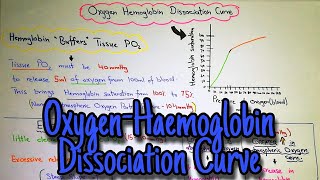 Oxygen Hemoglobin Dissociation Curve Chapter 41 part 3 Guyton and hall book of medical physiology [upl. by Wolfson483]