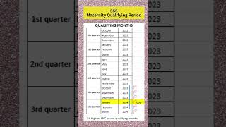 SSS  Paano malaman ang qualifying months for Maternity Benefits  semester of Contingency  MSC [upl. by Prakash]