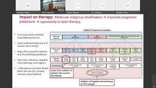 015 Tailoring Medulloblastoma Therapy to Fit the Evolving Molecular Landscape St [upl. by Cleasta]