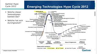 1301 Gartner Hype Cycle [upl. by Etnad]