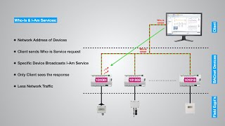 BACnet  Introduction to BACnet with Details of BACnet Communication Protocols Objects amp Services [upl. by Reger]