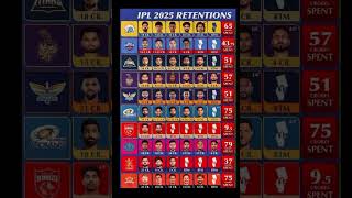 Ipl retainreels shortsfeed [upl. by Nnawaj]