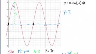 Writing Equations for Sinusoidal Functions [upl. by Reitrac911]