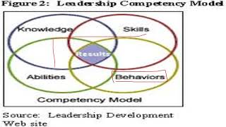 Competency Mapping and Assessment Centres [upl. by Ambert]