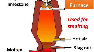 Chemistry  Important processes  Smelting Roasting and Calcination  Metallurgy Part 5  English [upl. by Everick]