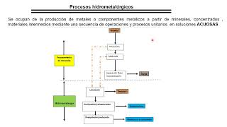 Clase 2A Metalurgia extractiva Hidrometalurgia vs Pirometalurgia [upl. by Zilef]