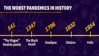 The 10 Worst Pandemics In History [upl. by Ainirtac746]