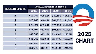 Obamacare Income Limits 2025 Chart 📊 [upl. by Waylan]