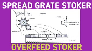 SPREADER STOKER  TYPE OF OVERFEED STOKER  THERMAL POWER PLANT  GTU [upl. by Nivanod]