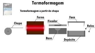 Termoformagem de plástico Animação Thermoforming process Animation Termoformado Animación [upl. by Lledraw155]