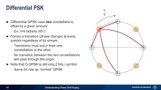 Understanding Phase Shift Keying [upl. by Aicul]