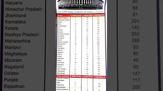 Parliament seats of Rajyasabha Loksabha Legislative assemblyPolity All Union territory seats [upl. by Robinia]