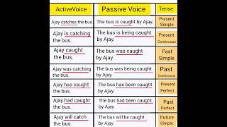 passive voice  present simple past simple future simple [upl. by Gipps]