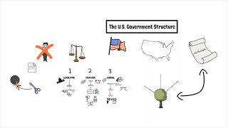 The US Government Structure [upl. by Jagir]