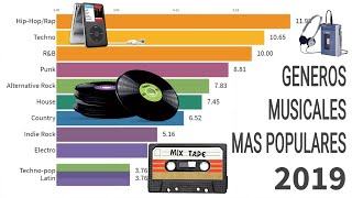 Los generos musicales mas populares desde 1910 hasta 2019 [upl. by Whitby]