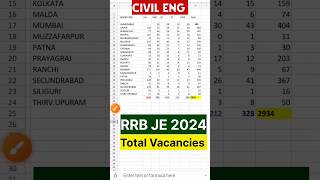 RRB JE vacancy 2024  Zone wise vacancy for RRB JE Civil Branch rrbje rrbje2024notification [upl. by Spatz406]