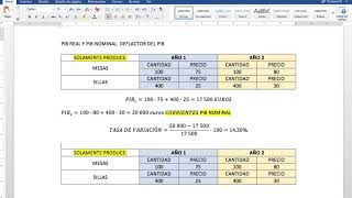 Explicación PIB nominal y real Deflactor del PIB Economía 1 bachillerato [upl. by Enytsirk]