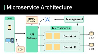 What Are Microservices Really All About And When Not To Use It [upl. by Rosen629]