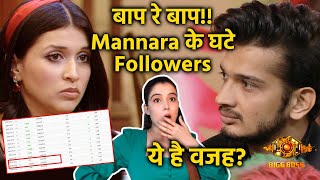 Bigg Boss 17  Shocking Mannara Chopras Insta Following Decreases [upl. by Castillo]