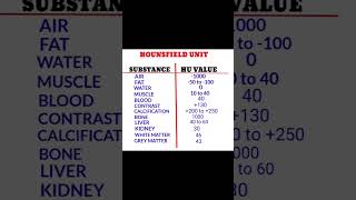 Hounsfield unit value ct scan radiology [upl. by Suoinuj]