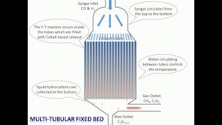 Four Types of F T Reactors [upl. by Ledarf]