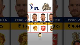 Aaron Finch Ipl Salary Season Wise  IPL Auction 2024 ipl cricket shorts [upl. by Babbie]