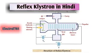 Reflex klystron working in Hindi 🤔 [upl. by Umeh913]