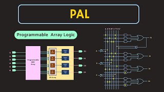 Programmable Array Logic PAL Explained  Digital Electronics [upl. by Levan]