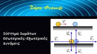 ΦΥΣΙΚΗ Β ΛΥΚΕΙΟΥ Σύστημα Σωμάτων ΕσωτερικέςΕξωτερικές δυνάμεις [upl. by Rakso524]