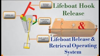 Enclosed lifeboat hooks release assembly  Lifeboat Release and retrieval mechanism Operating system [upl. by Narcho247]