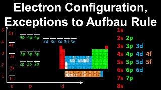 Electron Configuration Exceptions to the Aufbau Rule Chromium  AP Chemistry [upl. by Ainat]