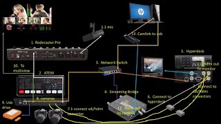 Rodecaster Pro and Atem Mini Pro How to connect the Rodecaster Pro Streaming Bridge and Atem [upl. by Braden830]