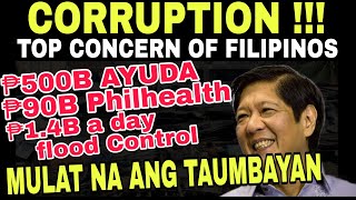 CORRUPTION ANG PINAKA PROBLEM NG PILIPINAS AYON SA SURVEY [upl. by Obeded953]